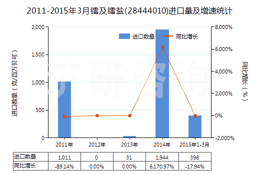 2011-2015年3月鐳及鐳鹽(28444010)進口量及增速統(tǒng)計